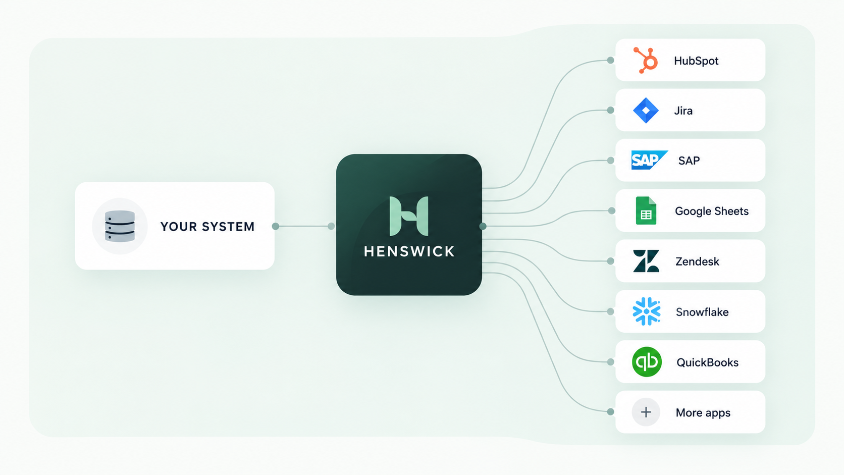 Your system connects through Henswick to Microsoft Dynamics 365, Business Central, ServiceNow, SAP, Google Sheets, Zendesk, Snowflake and more apps